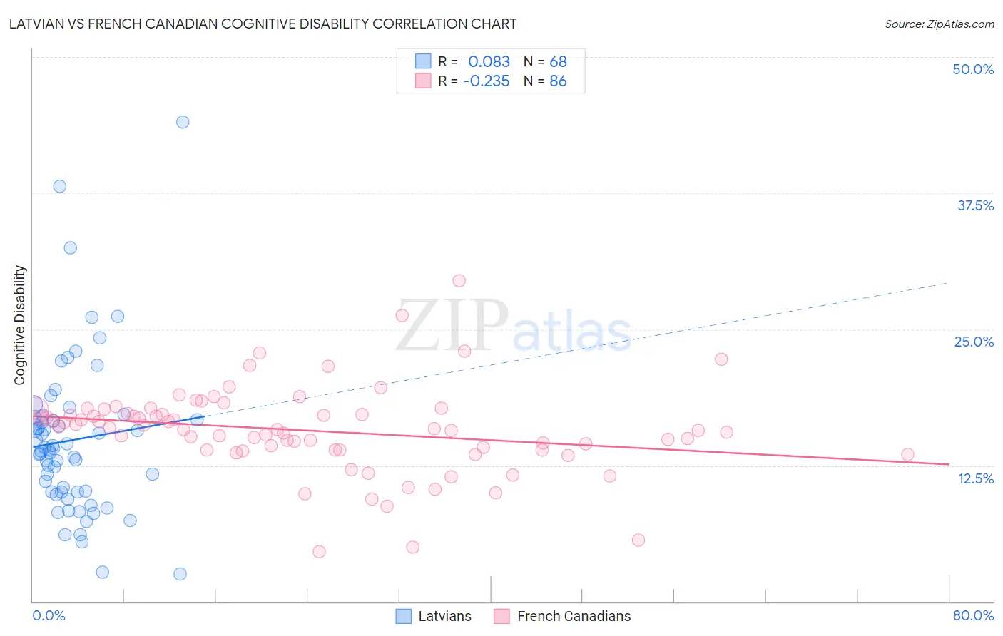 Latvian vs French Canadian Cognitive Disability