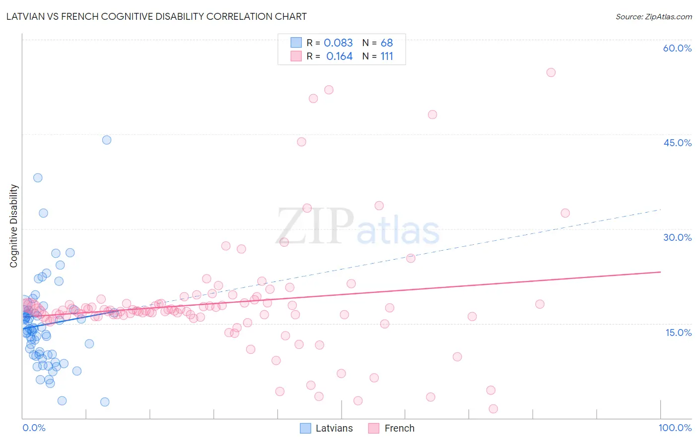 Latvian vs French Cognitive Disability