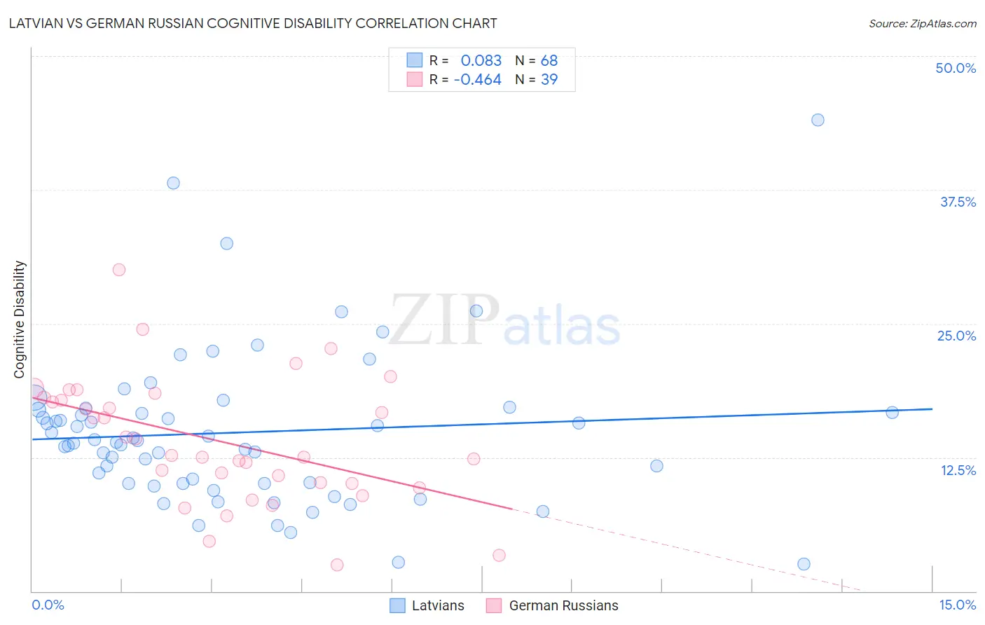 Latvian vs German Russian Cognitive Disability