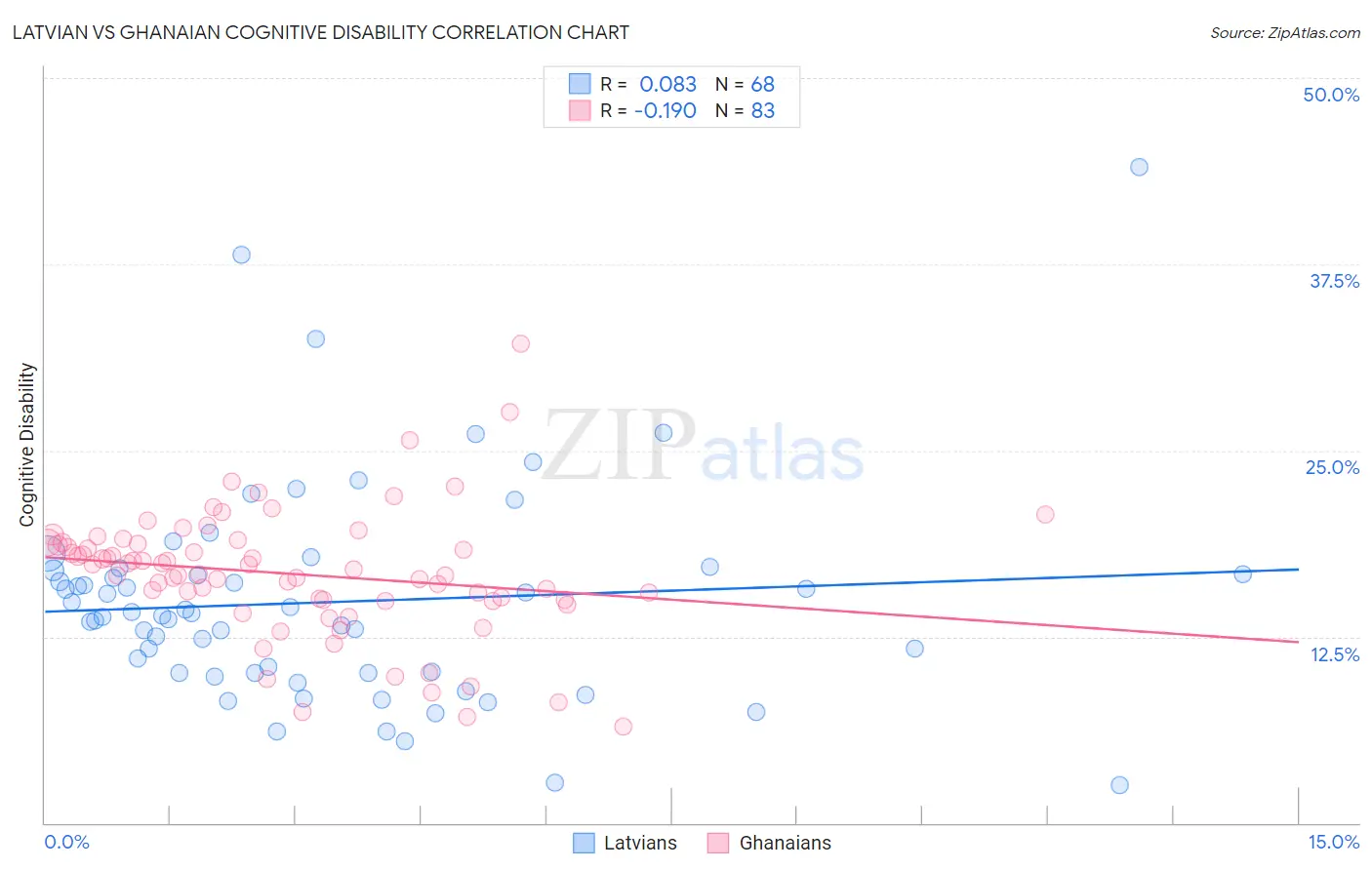 Latvian vs Ghanaian Cognitive Disability