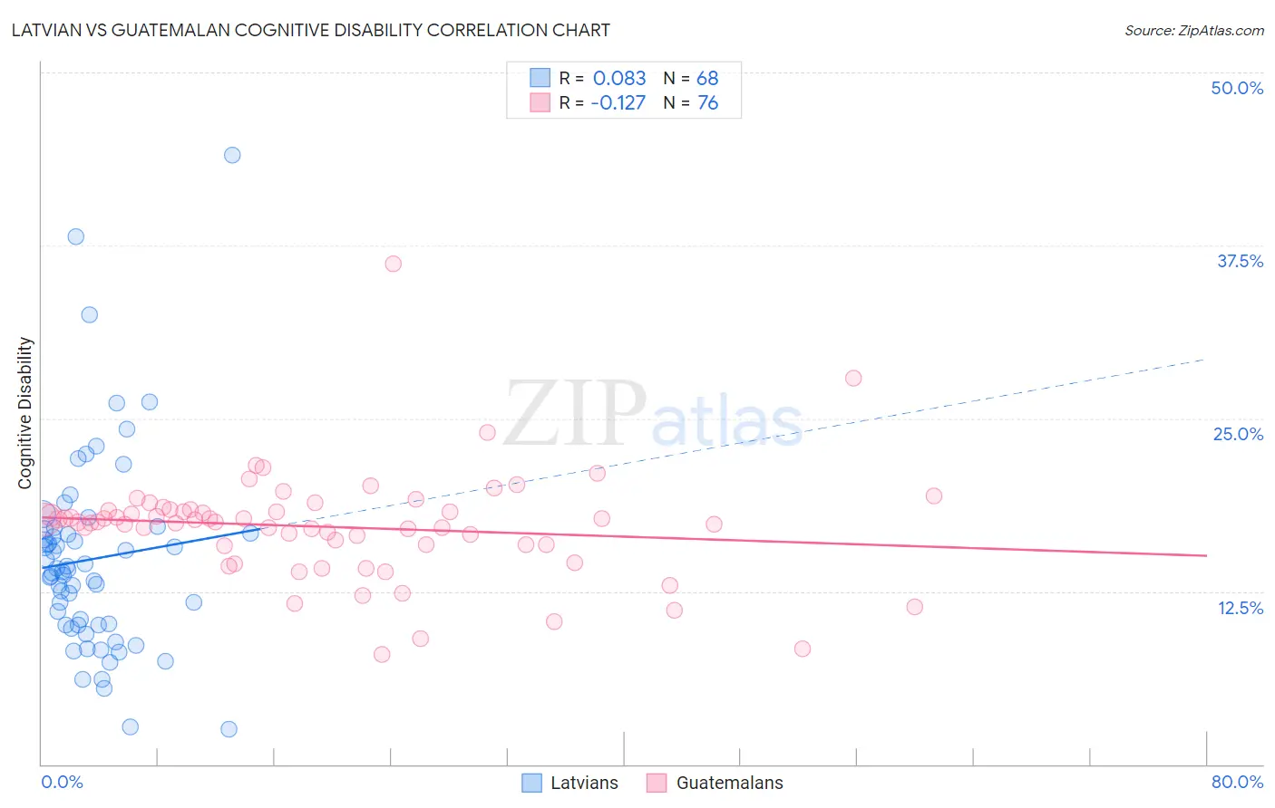 Latvian vs Guatemalan Cognitive Disability