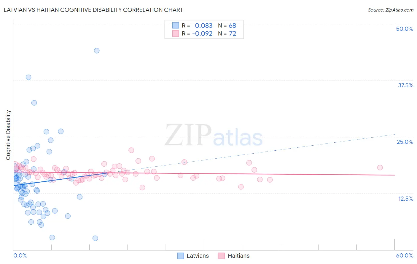 Latvian vs Haitian Cognitive Disability