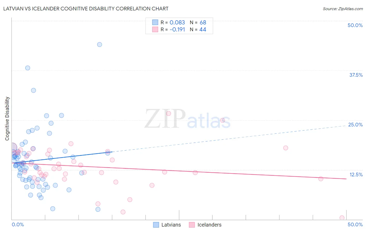 Latvian vs Icelander Cognitive Disability