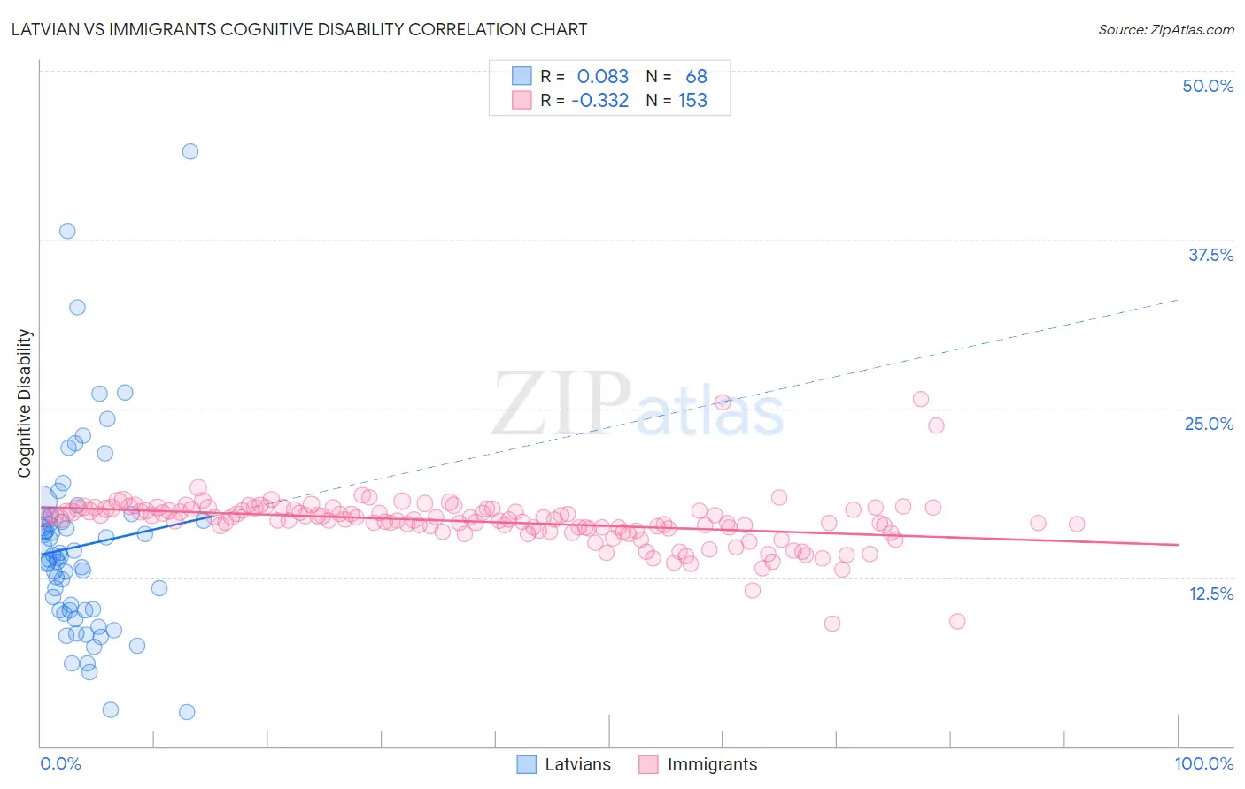Latvian vs Immigrants Cognitive Disability
