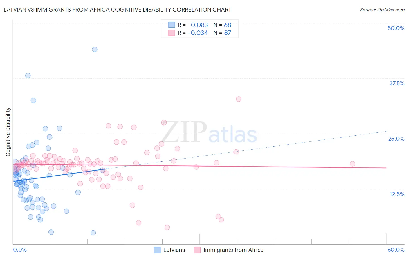 Latvian vs Immigrants from Africa Cognitive Disability