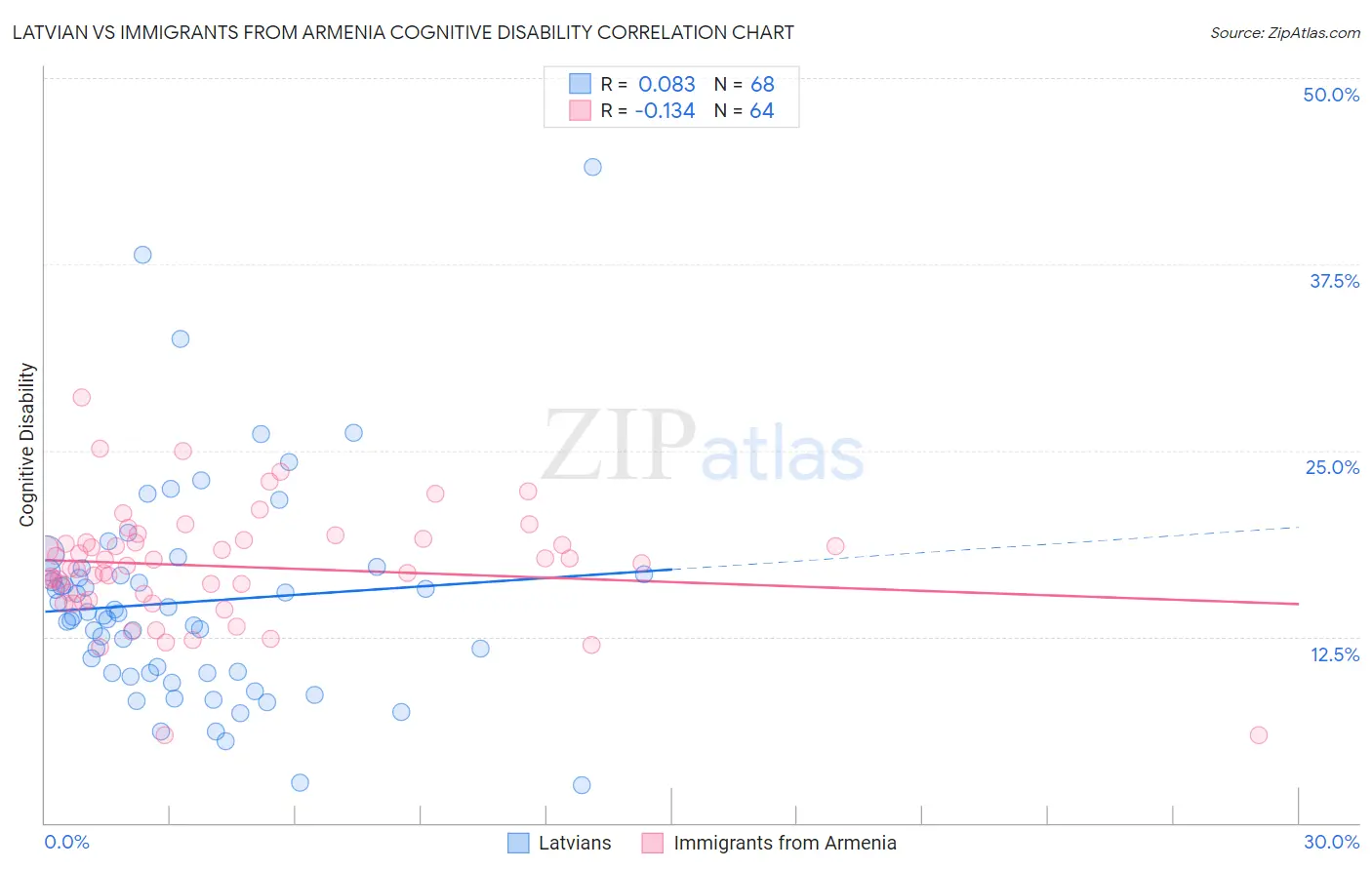 Latvian vs Immigrants from Armenia Cognitive Disability