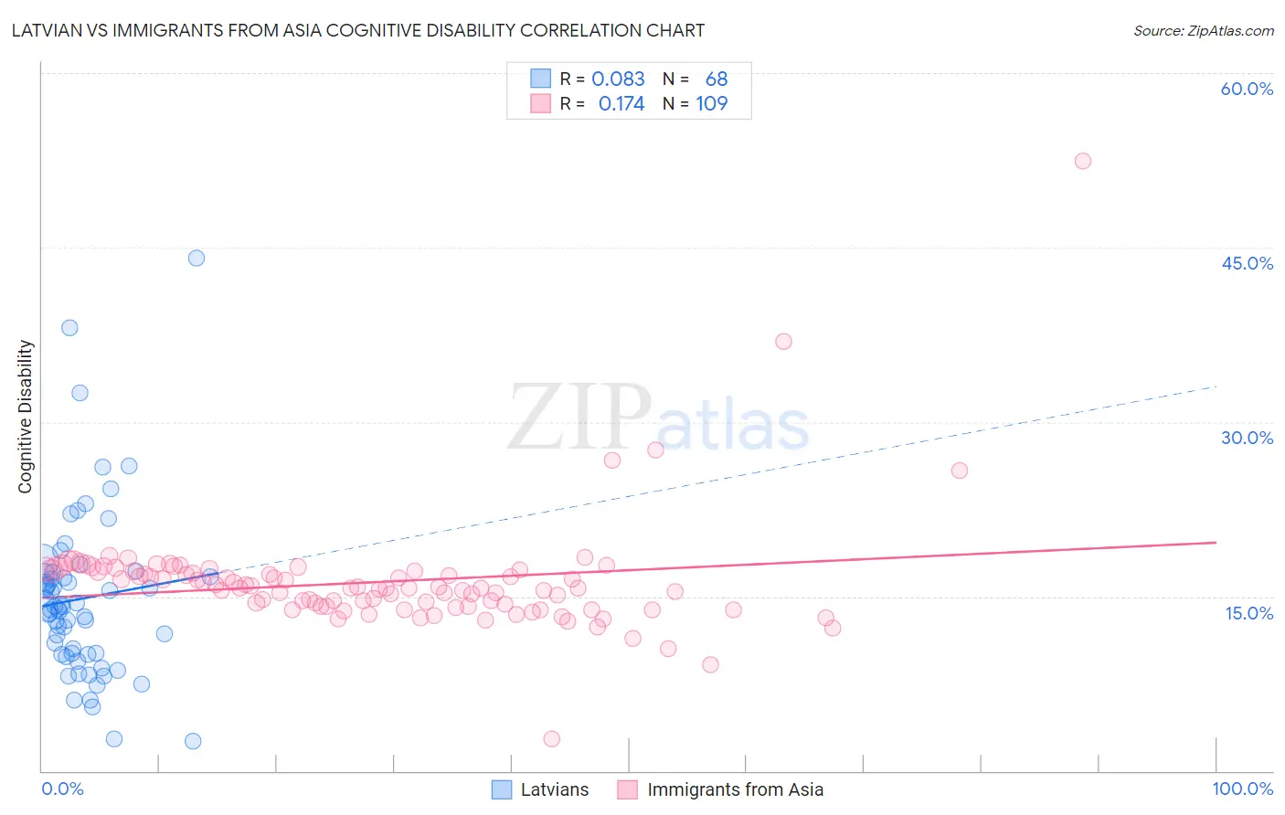 Latvian vs Immigrants from Asia Cognitive Disability