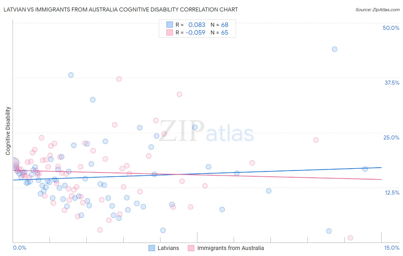 Latvian vs Immigrants from Australia Cognitive Disability