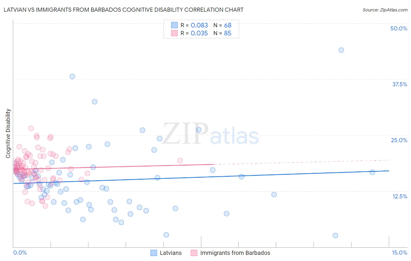 Latvian vs Immigrants from Barbados Cognitive Disability
