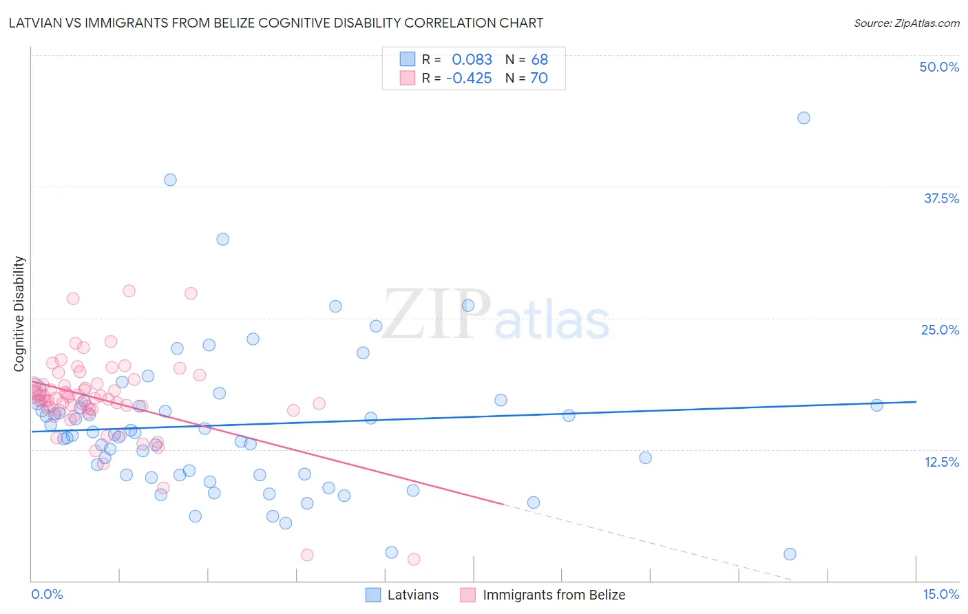 Latvian vs Immigrants from Belize Cognitive Disability