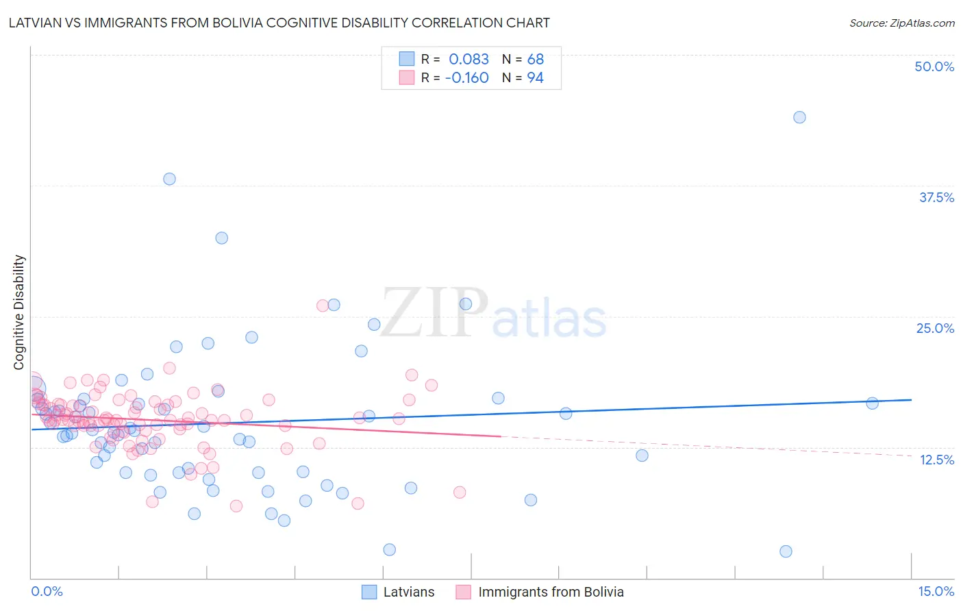 Latvian vs Immigrants from Bolivia Cognitive Disability