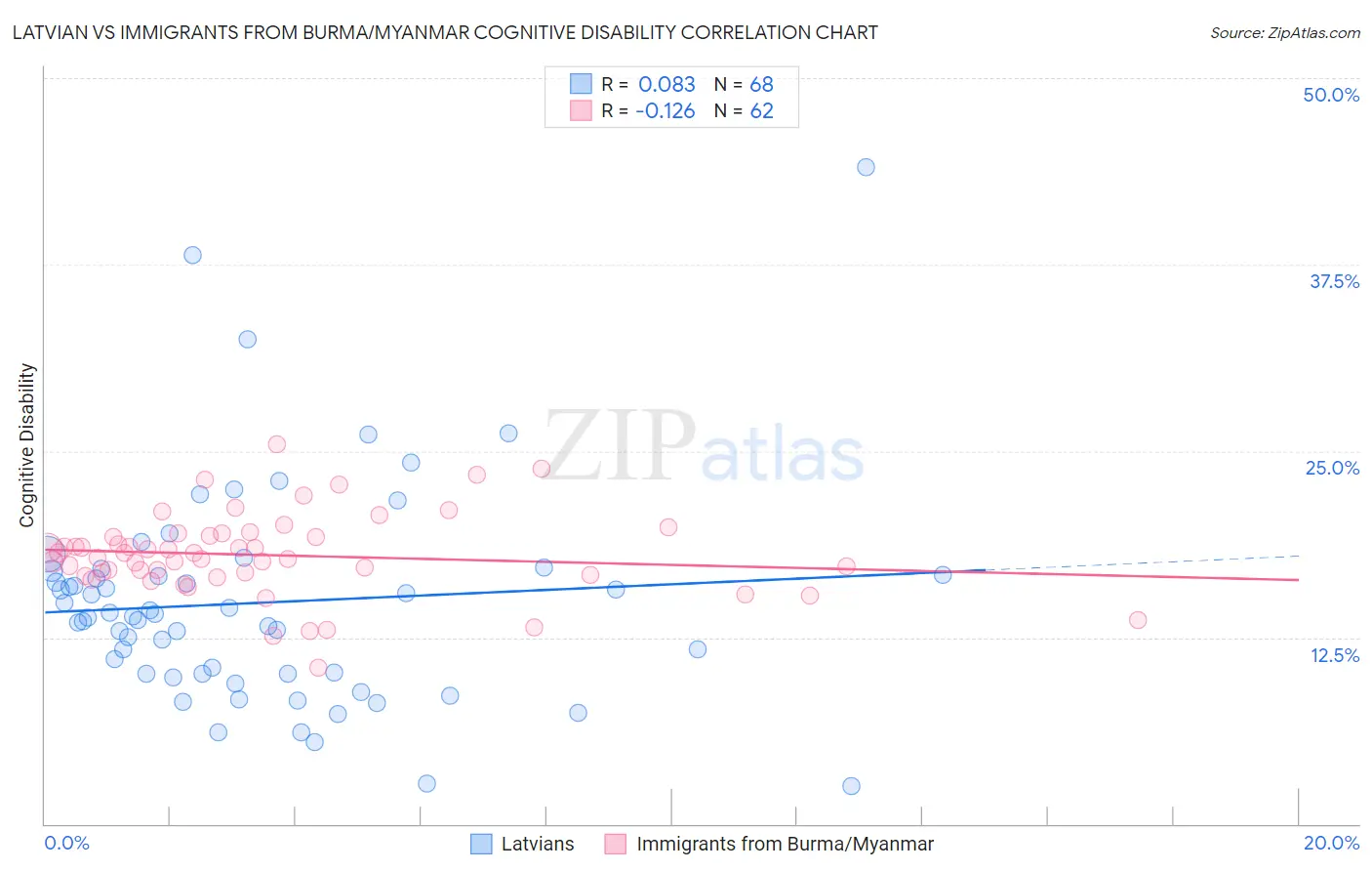 Latvian vs Immigrants from Burma/Myanmar Cognitive Disability