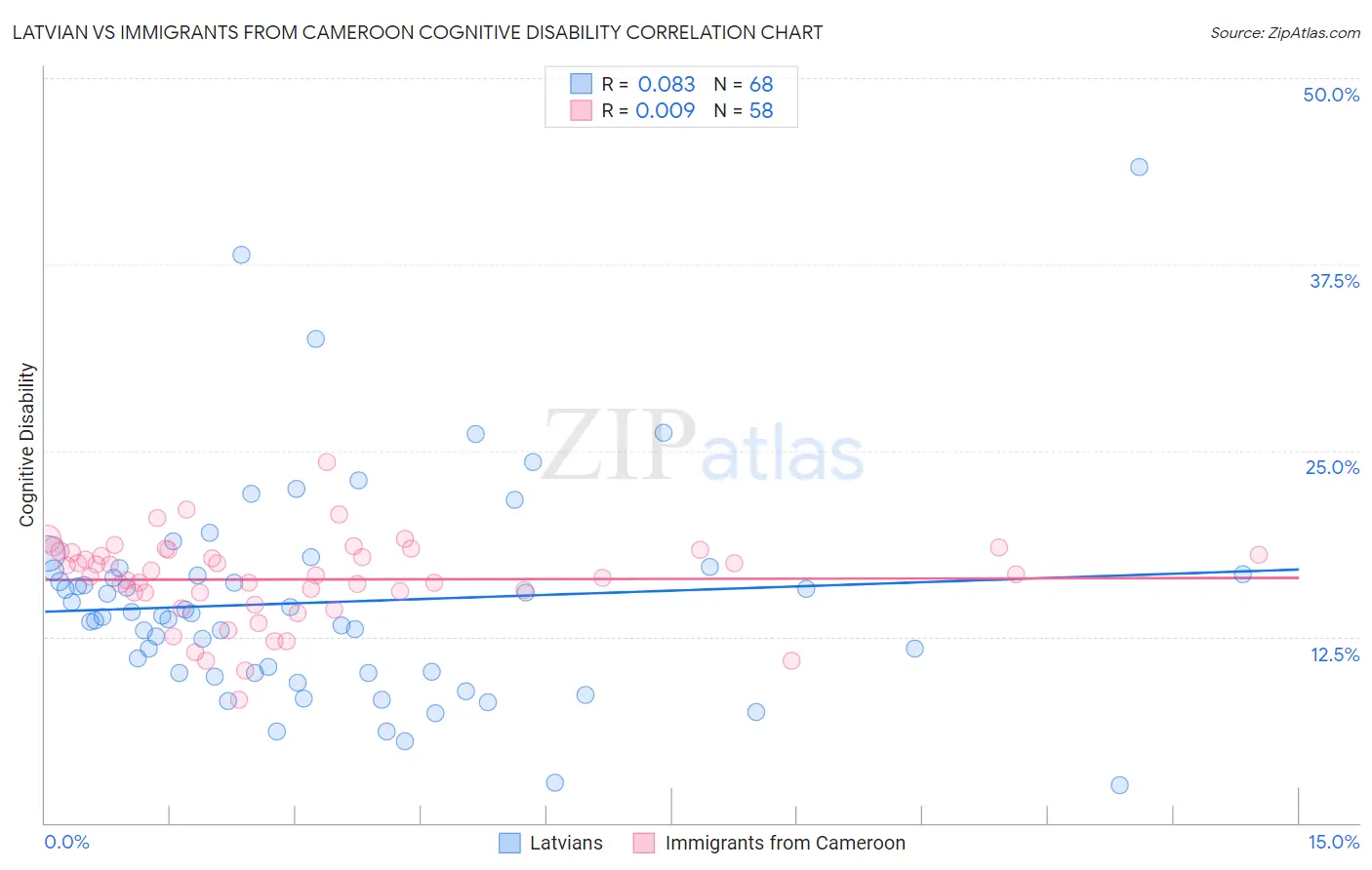 Latvian vs Immigrants from Cameroon Cognitive Disability