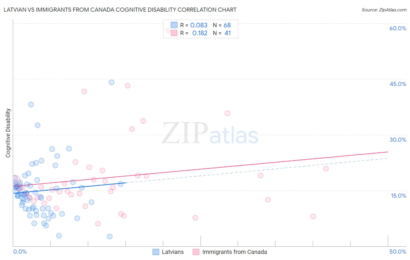 Latvian vs Immigrants from Canada Cognitive Disability