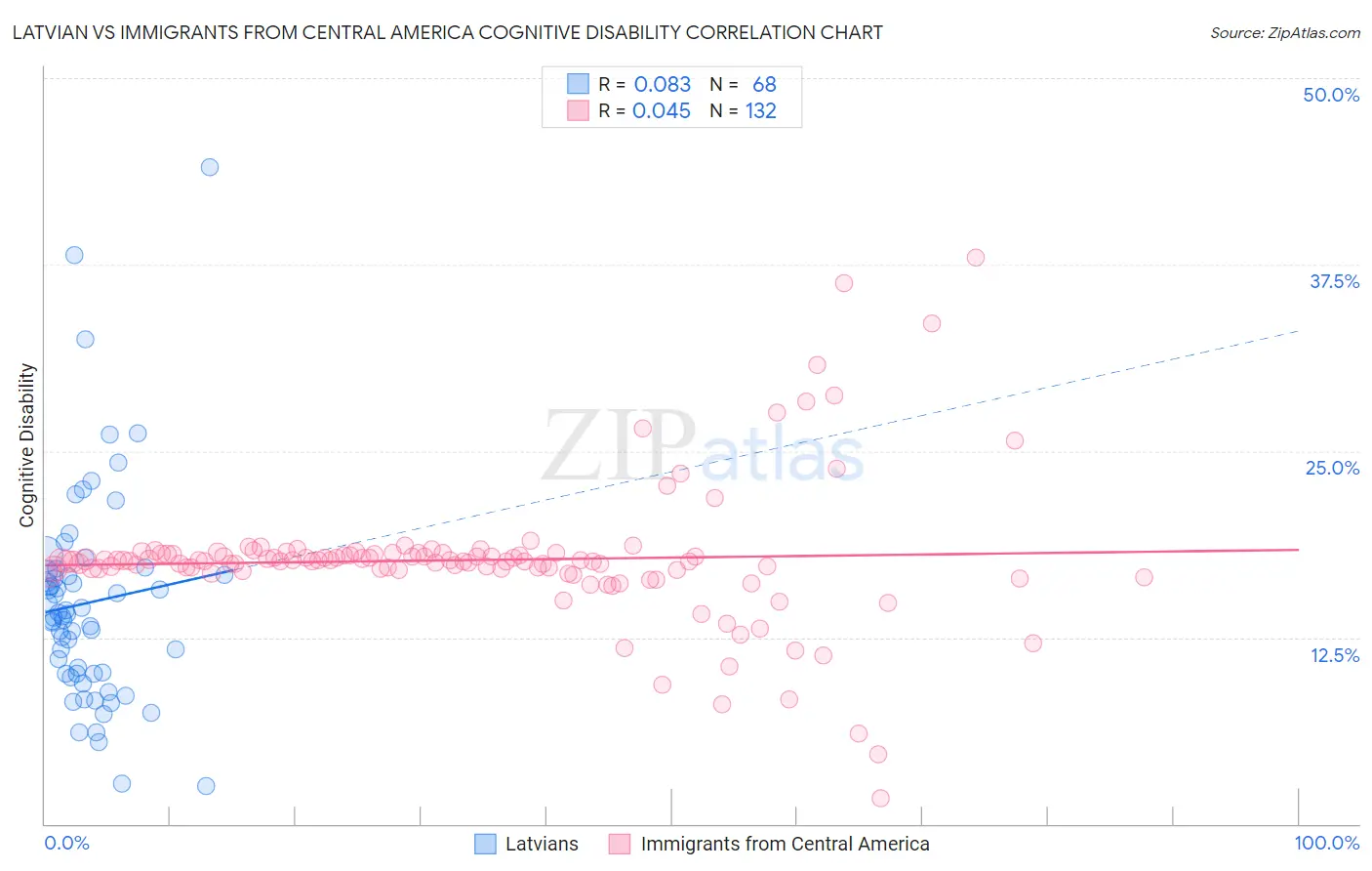 Latvian vs Immigrants from Central America Cognitive Disability