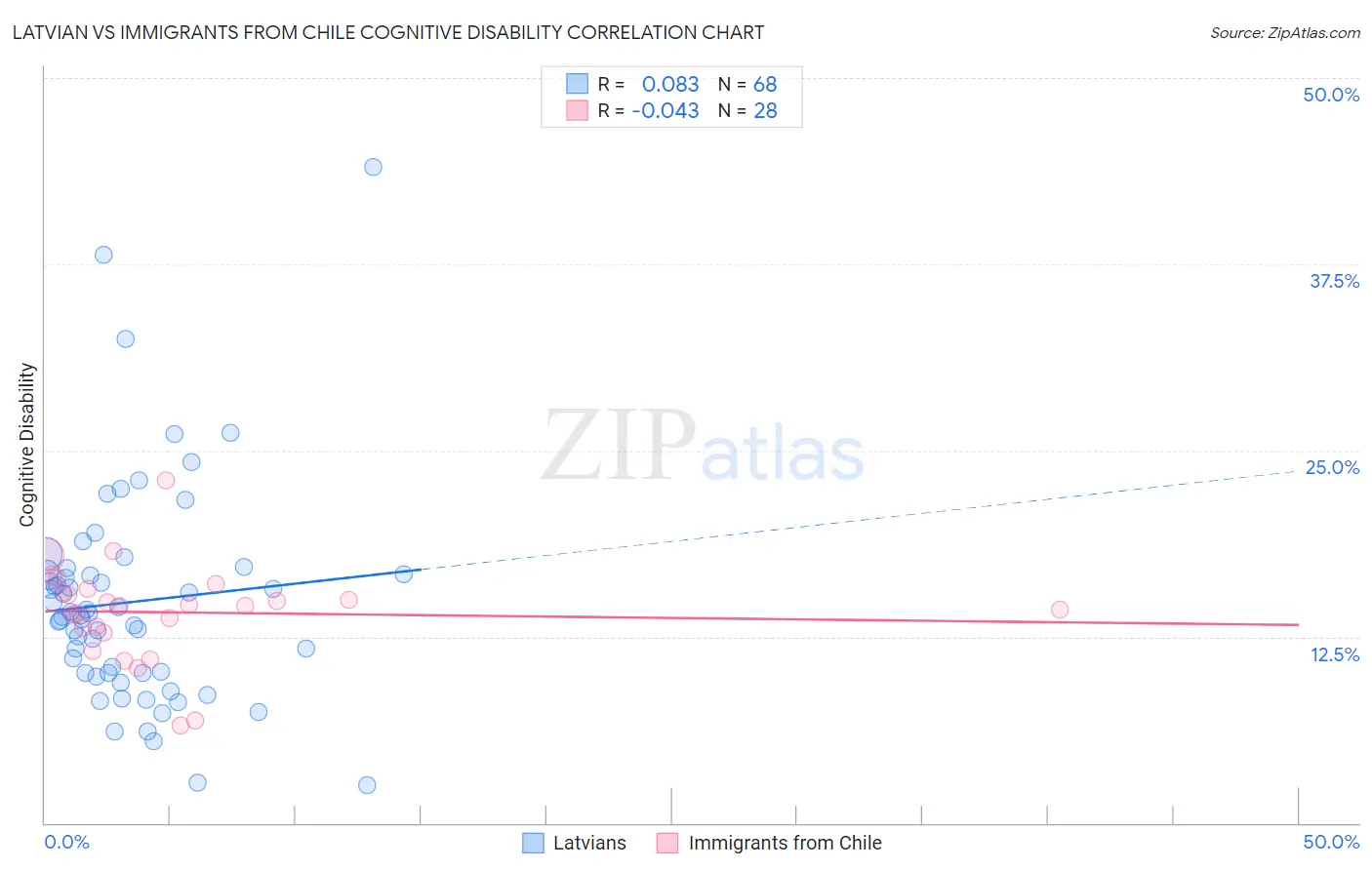 Latvian vs Immigrants from Chile Cognitive Disability