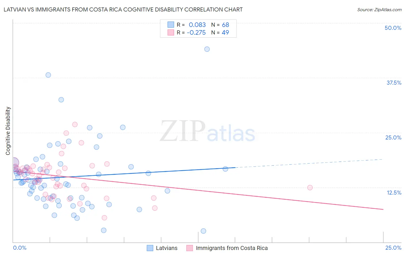 Latvian vs Immigrants from Costa Rica Cognitive Disability