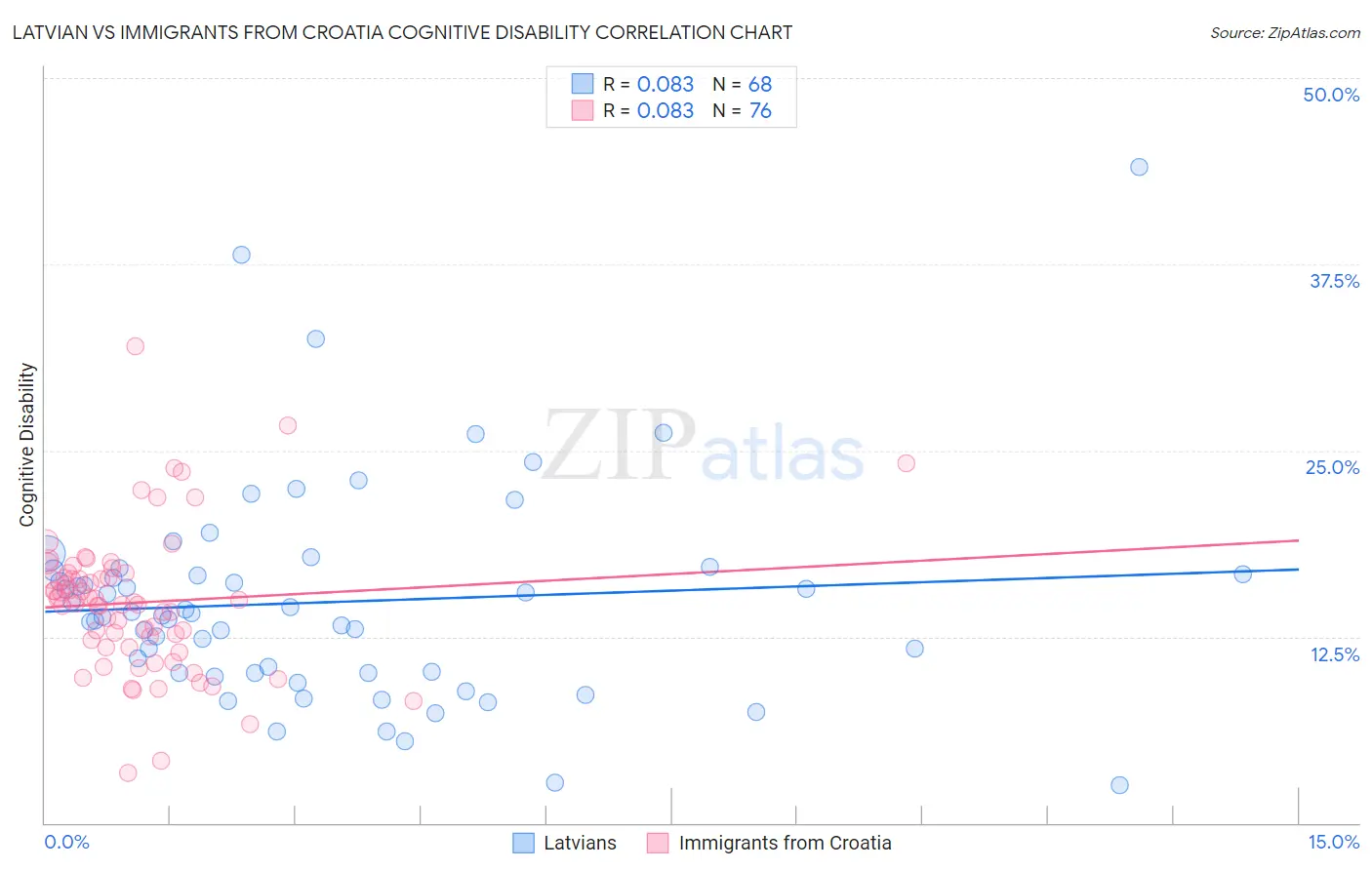 Latvian vs Immigrants from Croatia Cognitive Disability