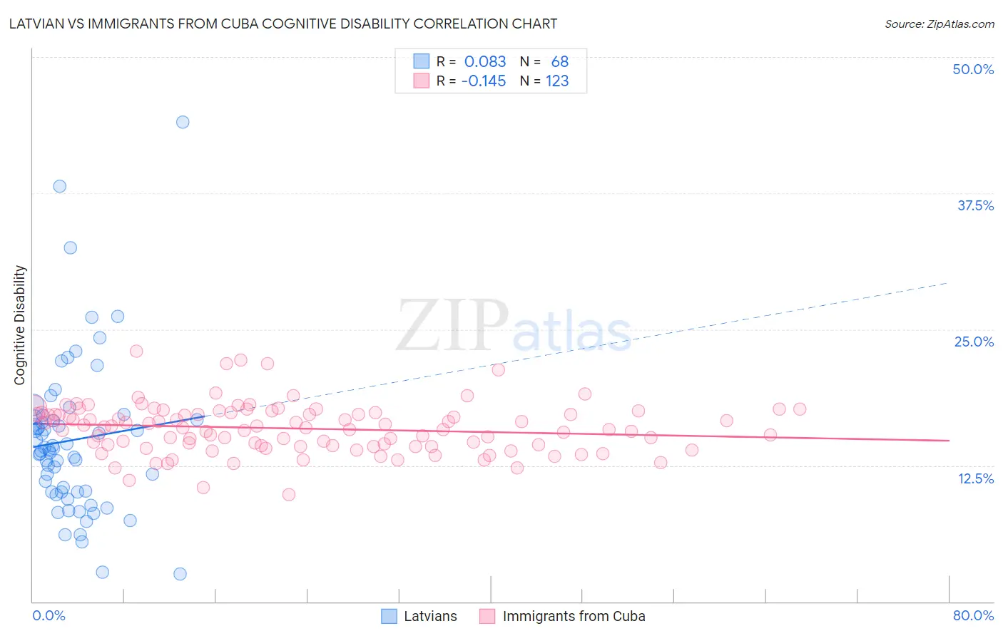 Latvian vs Immigrants from Cuba Cognitive Disability