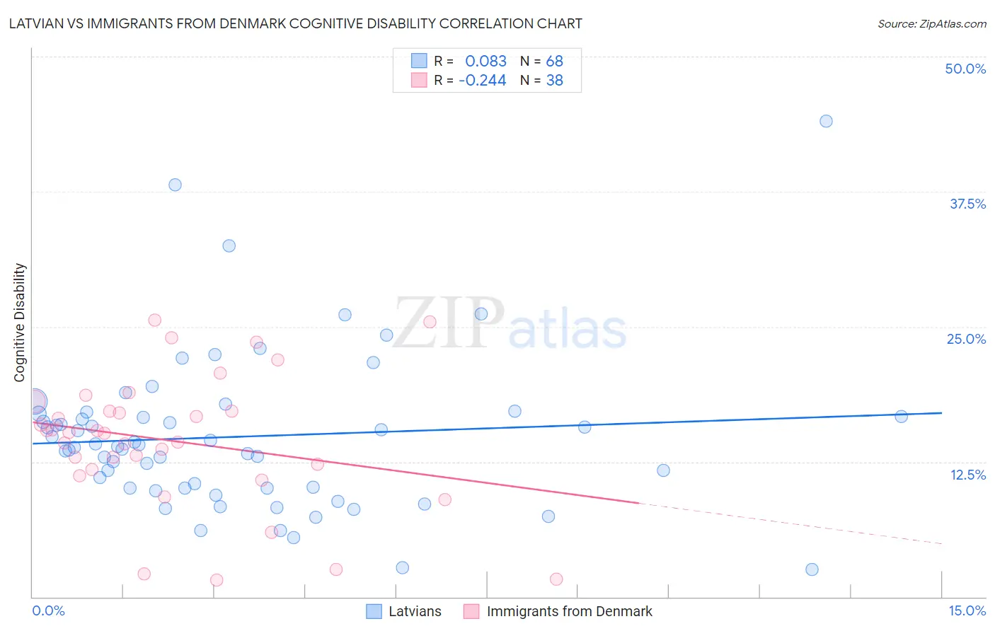 Latvian vs Immigrants from Denmark Cognitive Disability