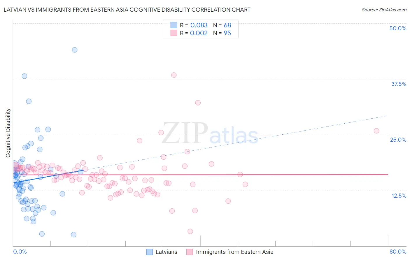 Latvian vs Immigrants from Eastern Asia Cognitive Disability