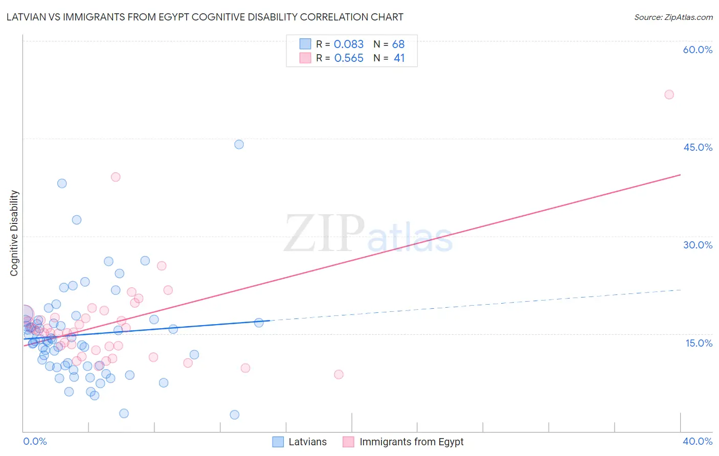 Latvian vs Immigrants from Egypt Cognitive Disability