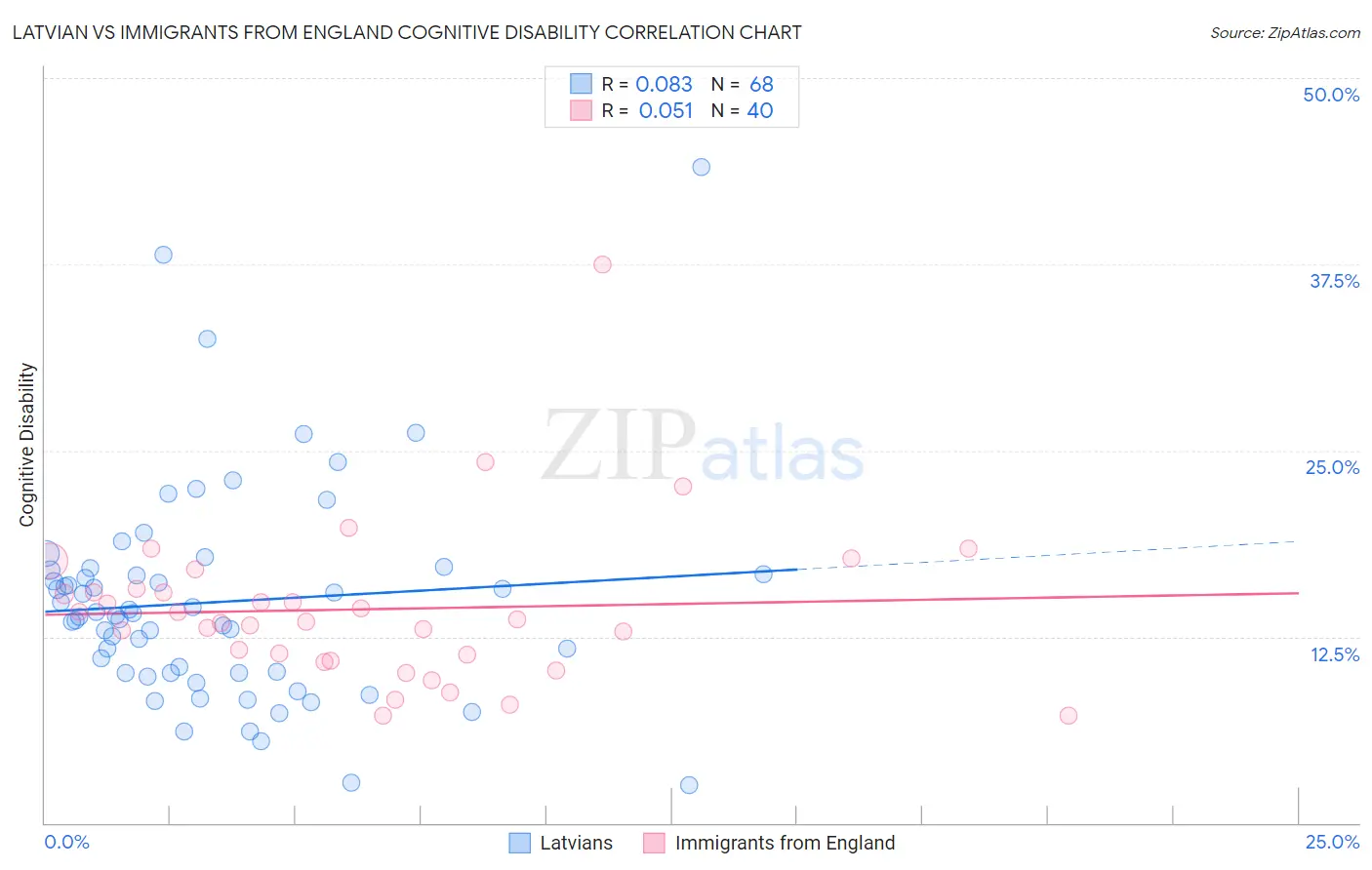 Latvian vs Immigrants from England Cognitive Disability