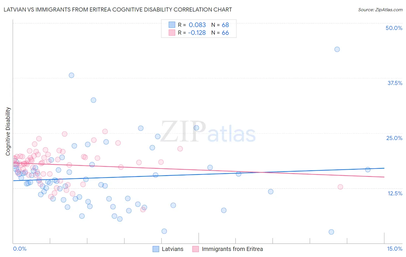 Latvian vs Immigrants from Eritrea Cognitive Disability