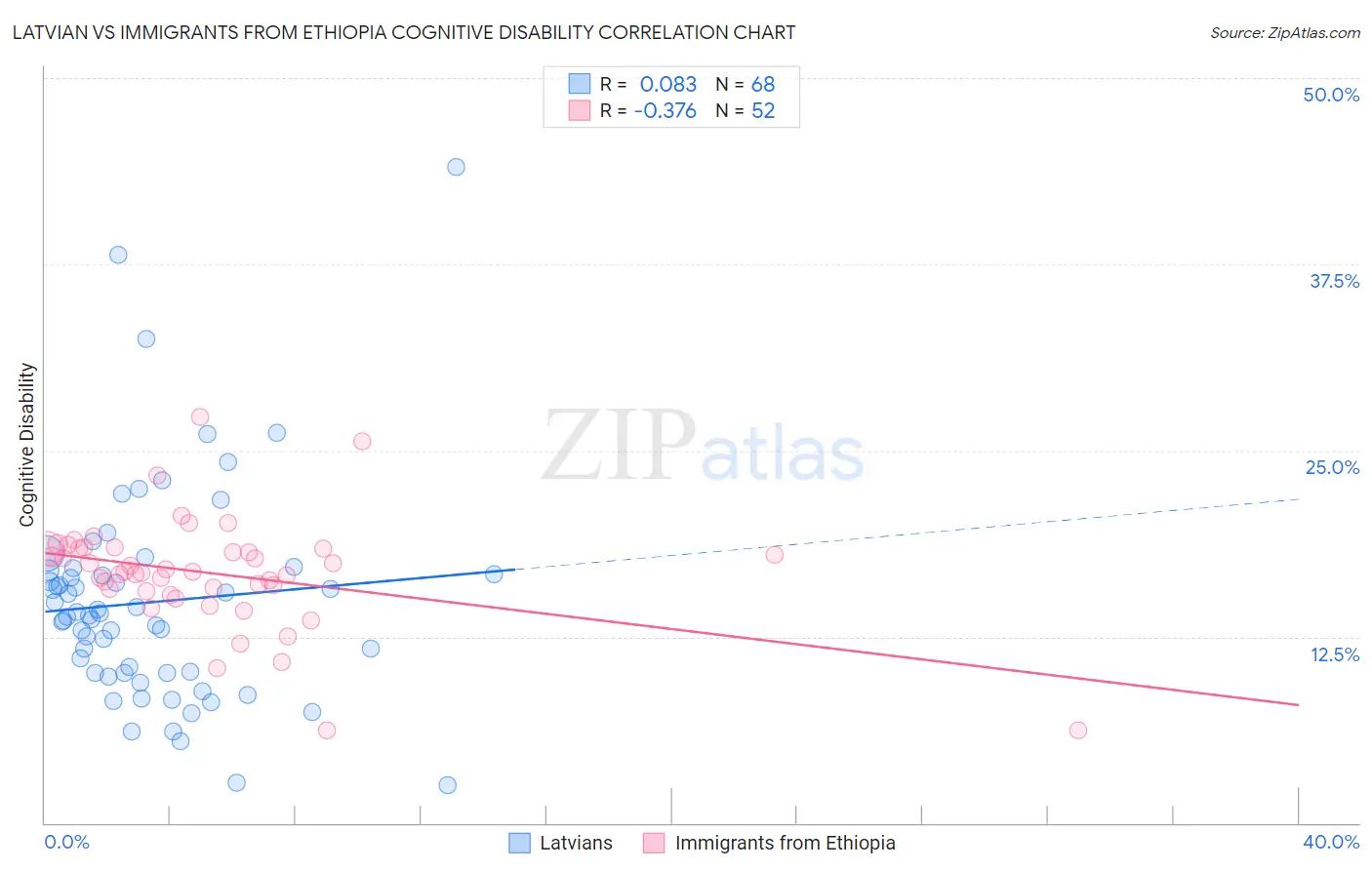 Latvian vs Immigrants from Ethiopia Cognitive Disability