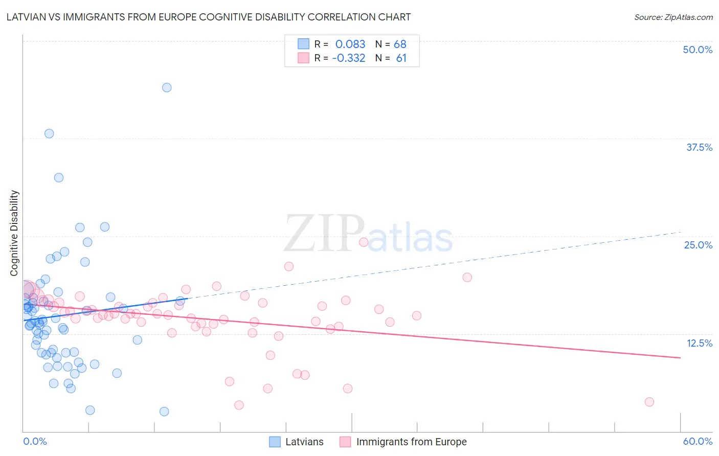 Latvian vs Immigrants from Europe Cognitive Disability
