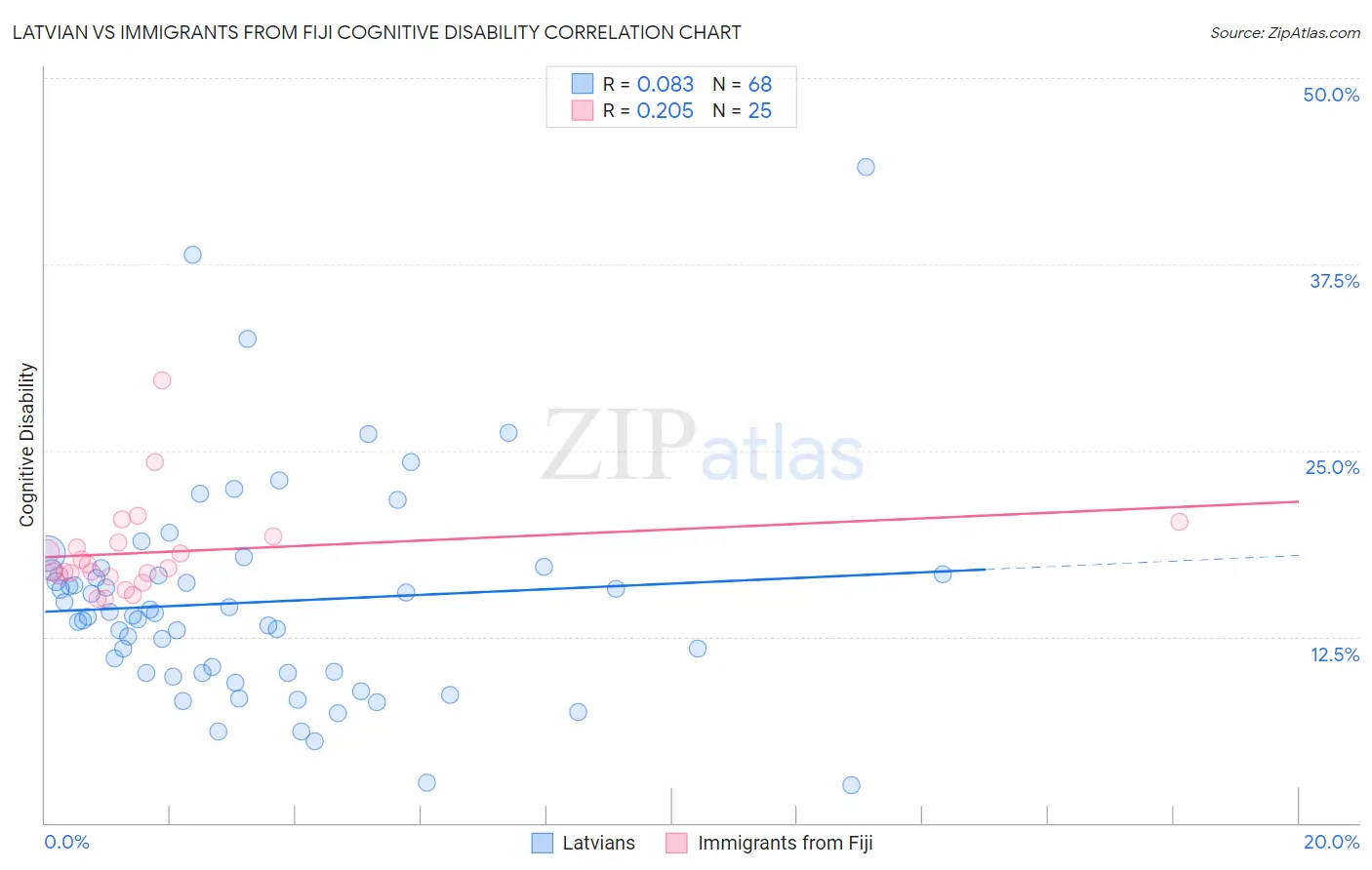 Latvian vs Immigrants from Fiji Cognitive Disability