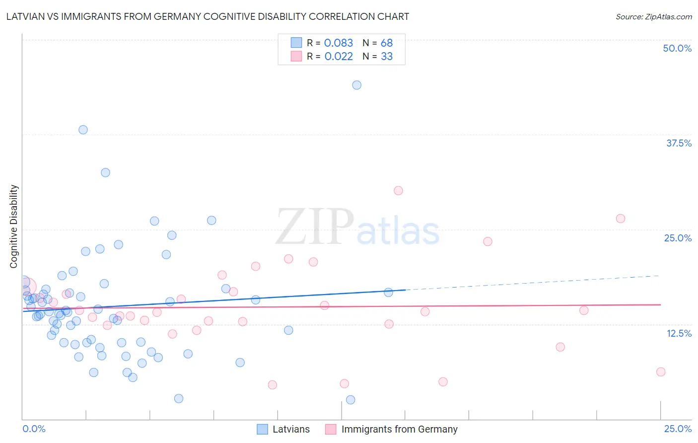 Latvian vs Immigrants from Germany Cognitive Disability
