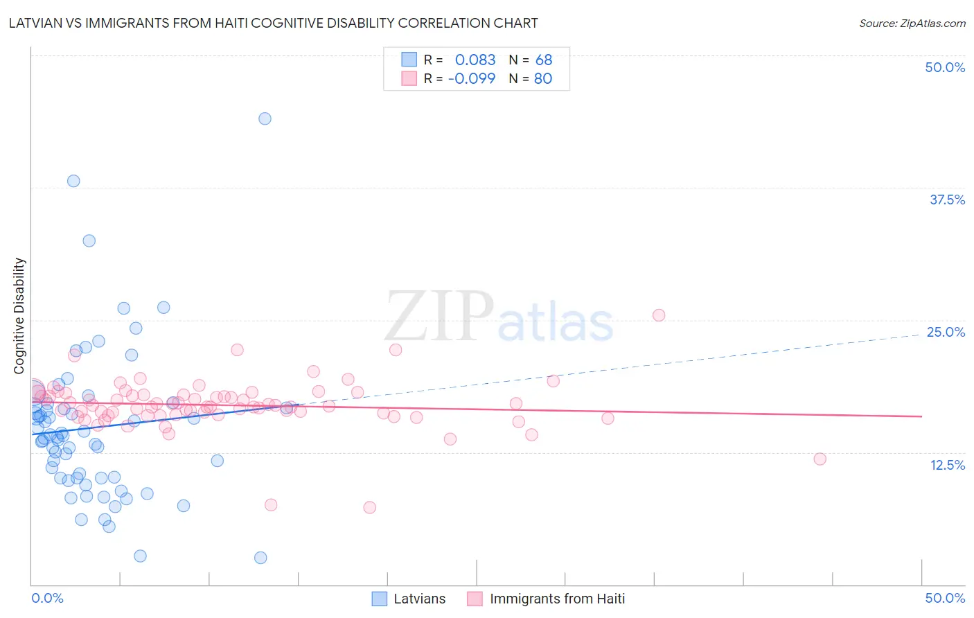 Latvian vs Immigrants from Haiti Cognitive Disability