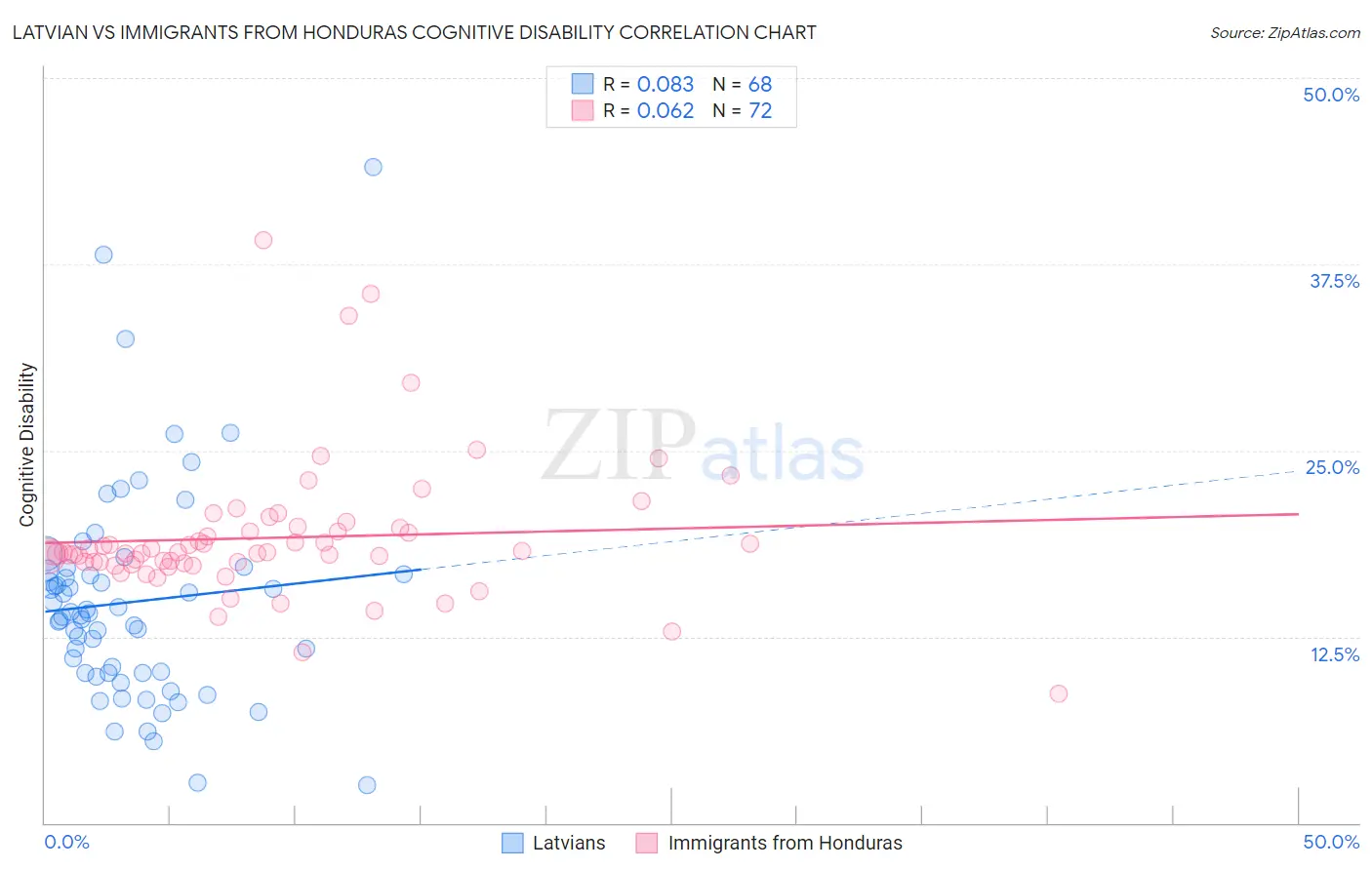 Latvian vs Immigrants from Honduras Cognitive Disability