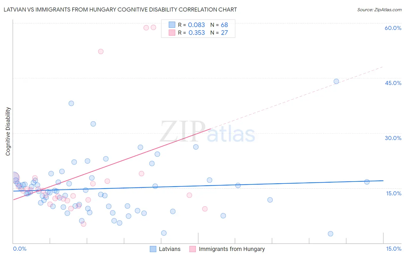 Latvian vs Immigrants from Hungary Cognitive Disability