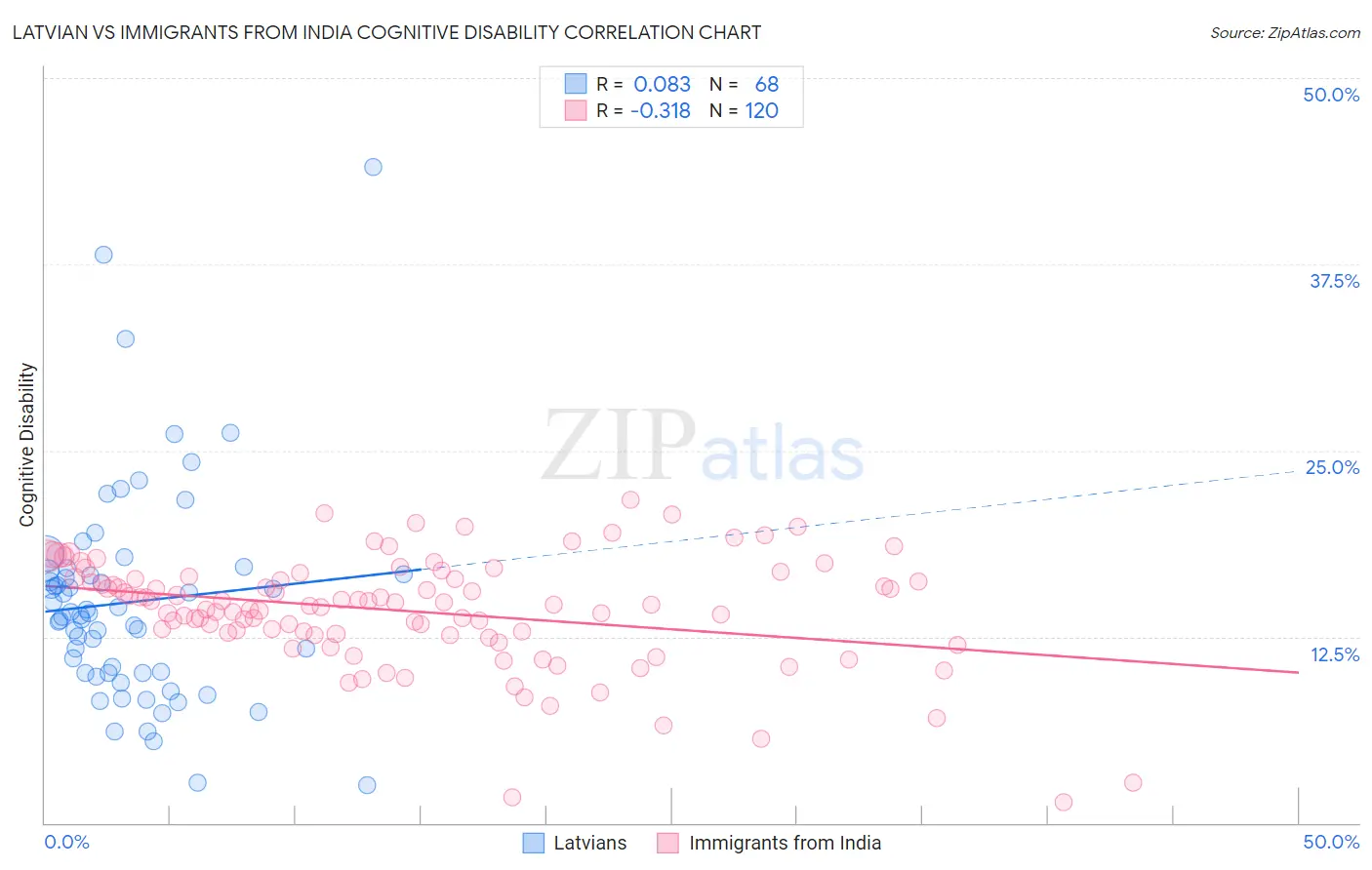 Latvian vs Immigrants from India Cognitive Disability