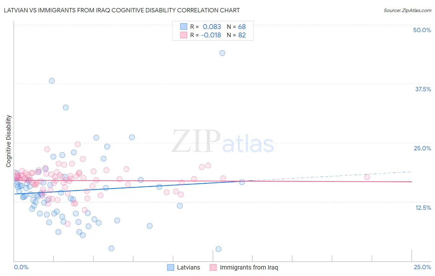 Latvian vs Immigrants from Iraq Cognitive Disability