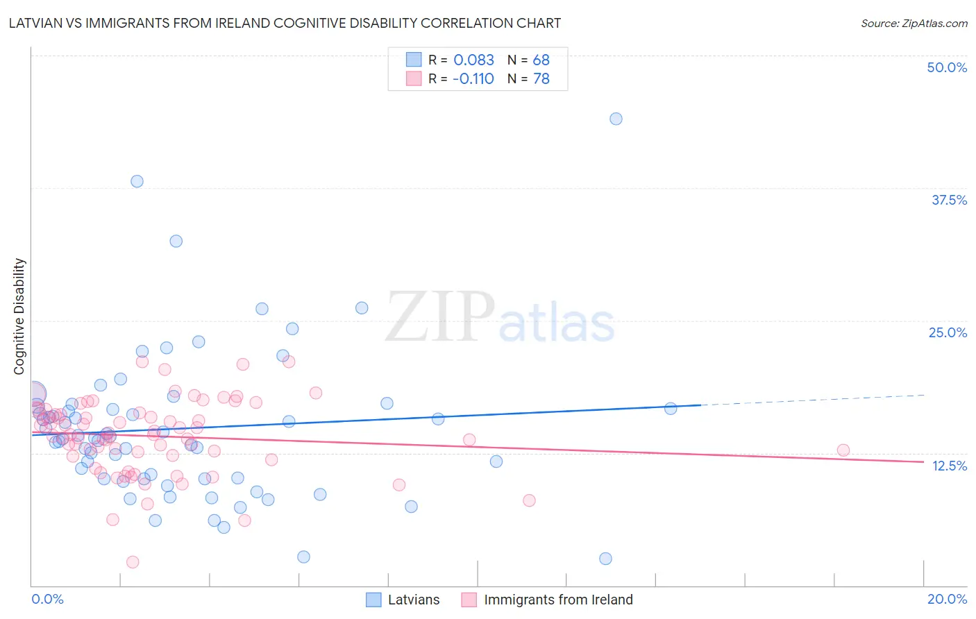 Latvian vs Immigrants from Ireland Cognitive Disability