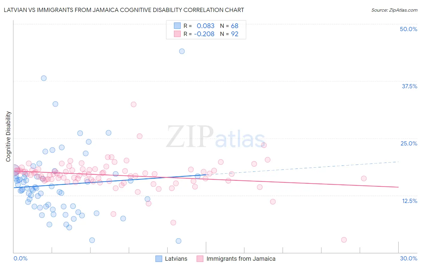 Latvian vs Immigrants from Jamaica Cognitive Disability