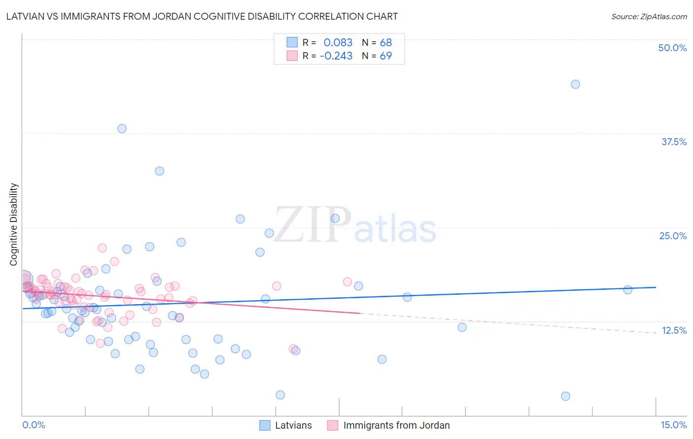 Latvian vs Immigrants from Jordan Cognitive Disability