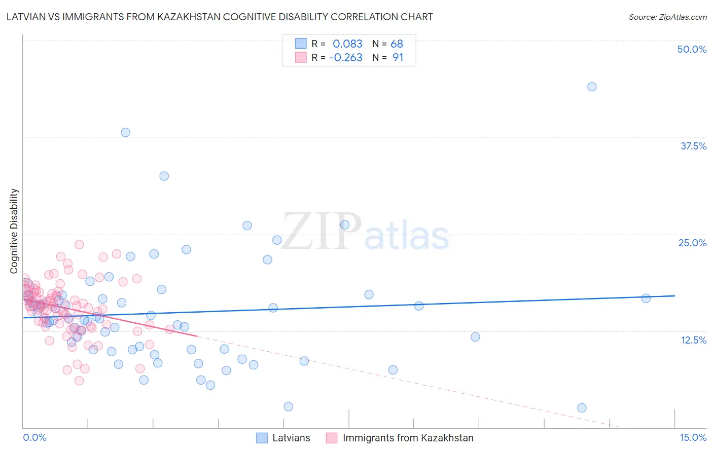 Latvian vs Immigrants from Kazakhstan Cognitive Disability