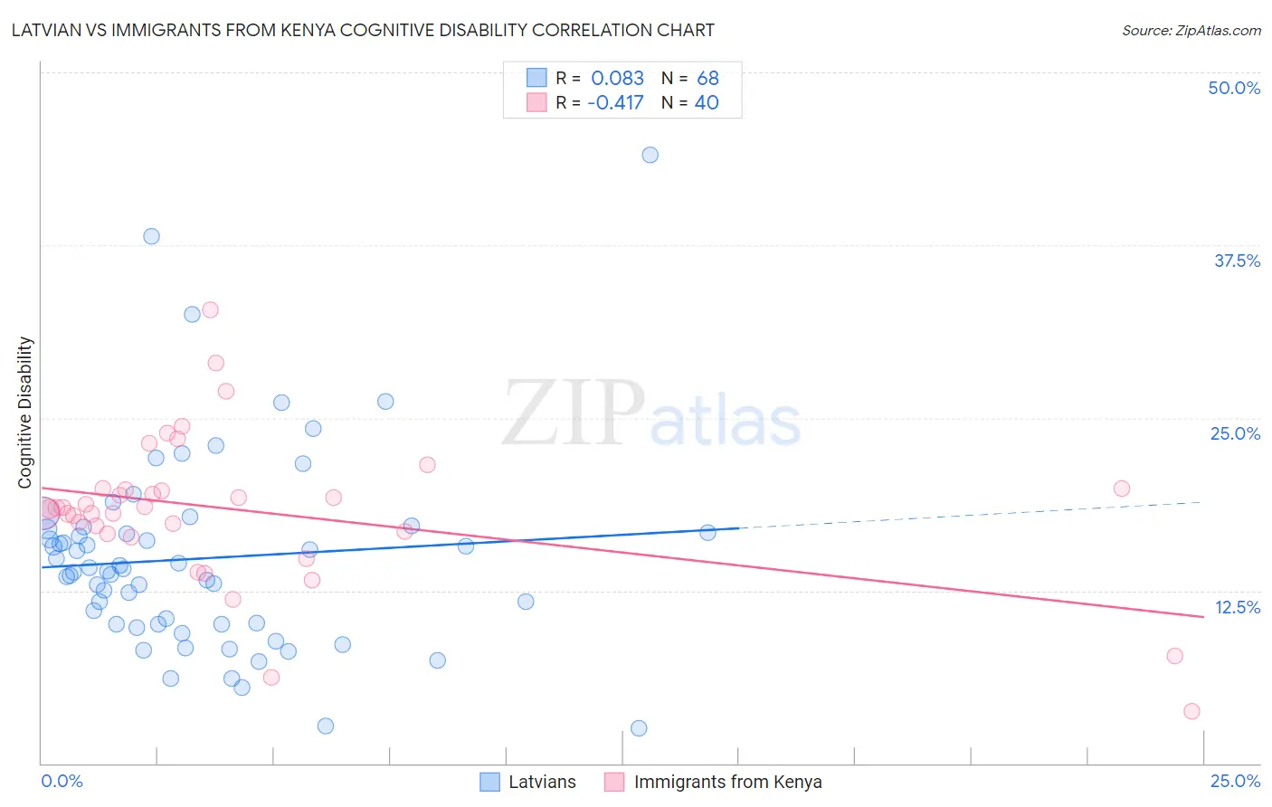 Latvian vs Immigrants from Kenya Cognitive Disability