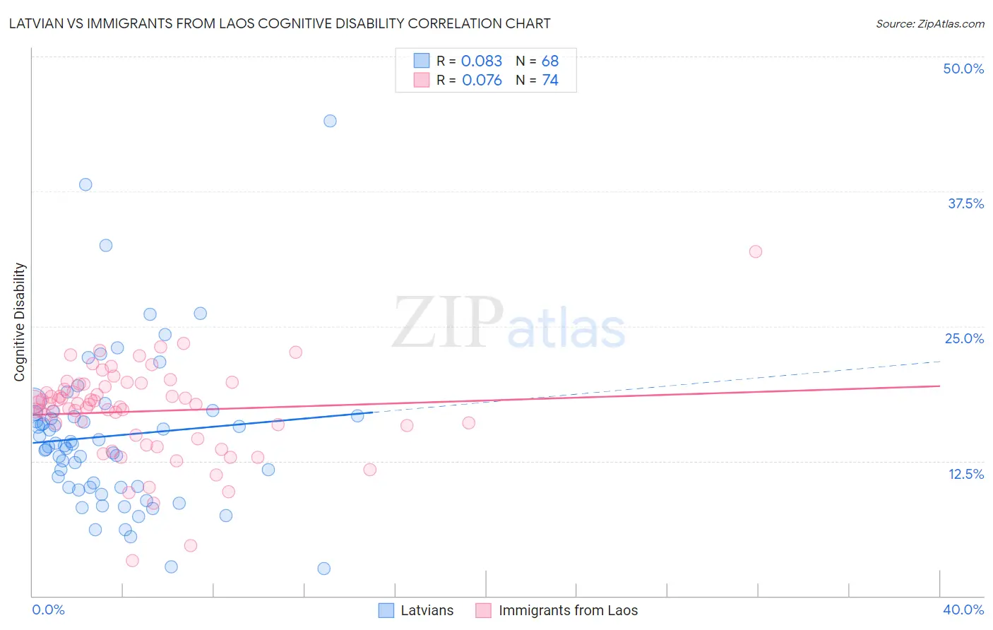 Latvian vs Immigrants from Laos Cognitive Disability