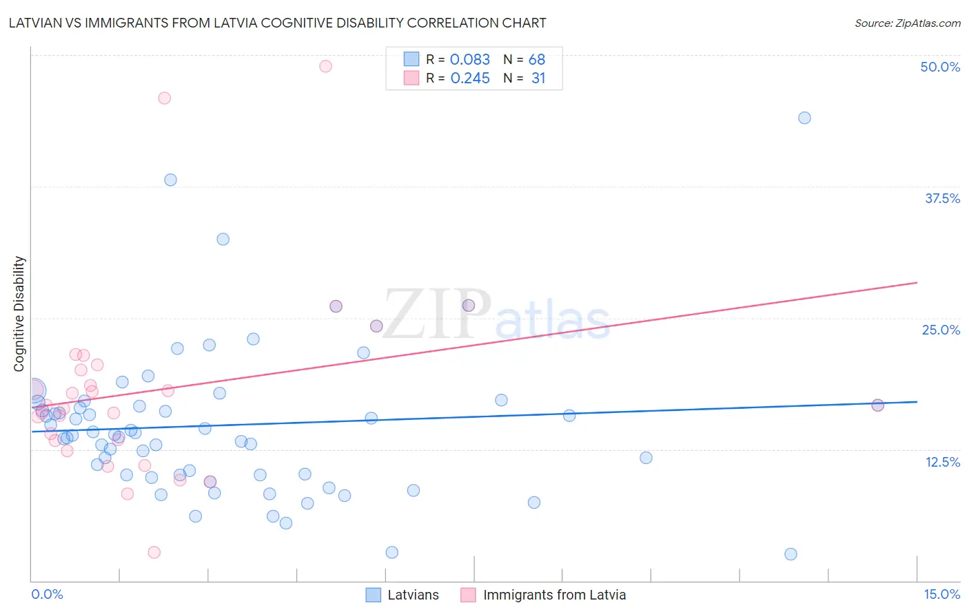 Latvian vs Immigrants from Latvia Cognitive Disability