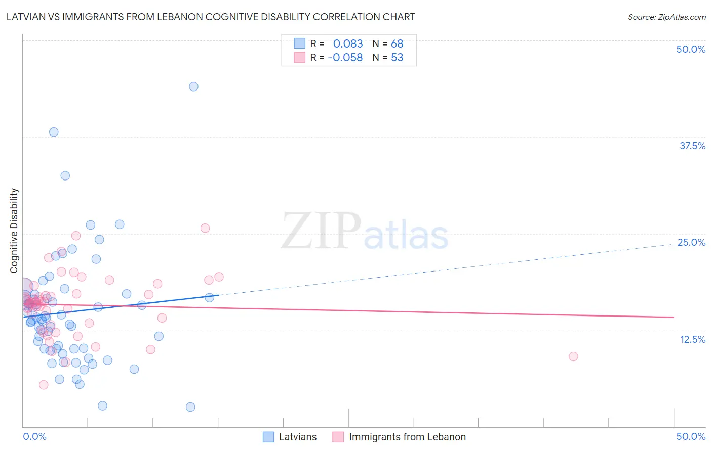 Latvian vs Immigrants from Lebanon Cognitive Disability