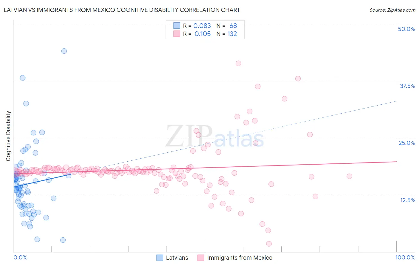 Latvian vs Immigrants from Mexico Cognitive Disability