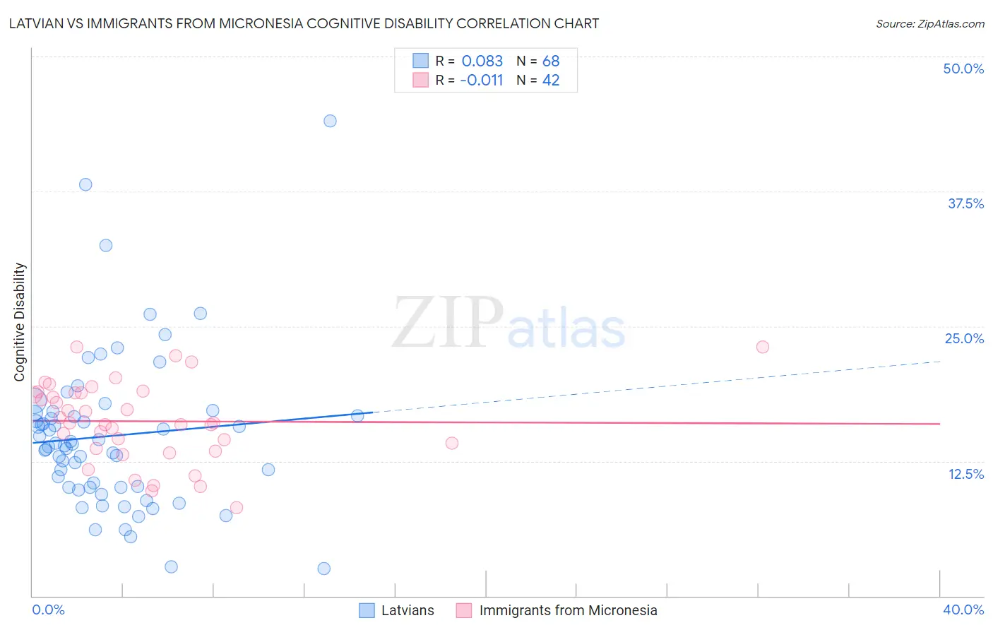 Latvian vs Immigrants from Micronesia Cognitive Disability