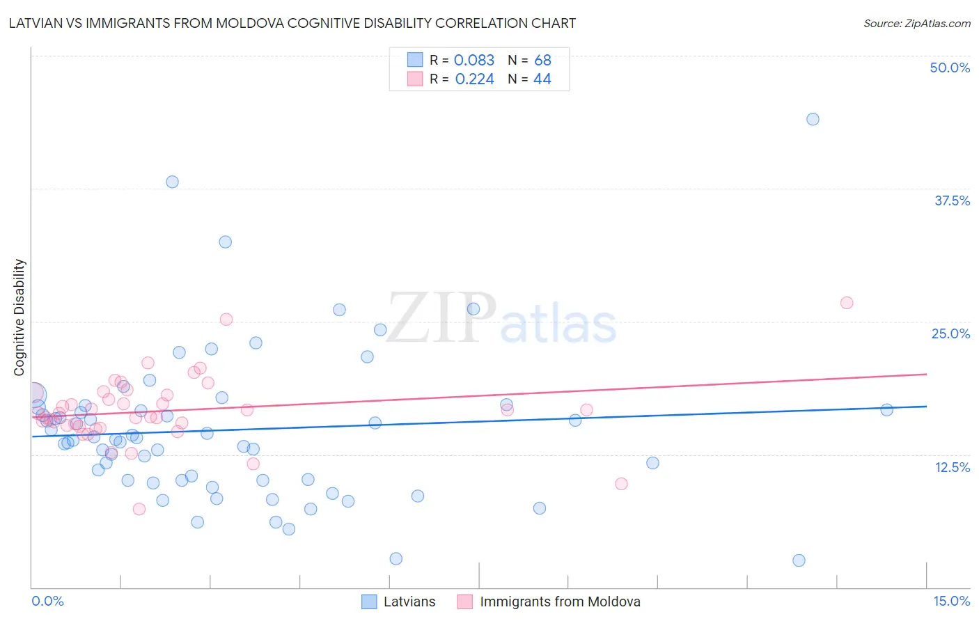 Latvian vs Immigrants from Moldova Cognitive Disability