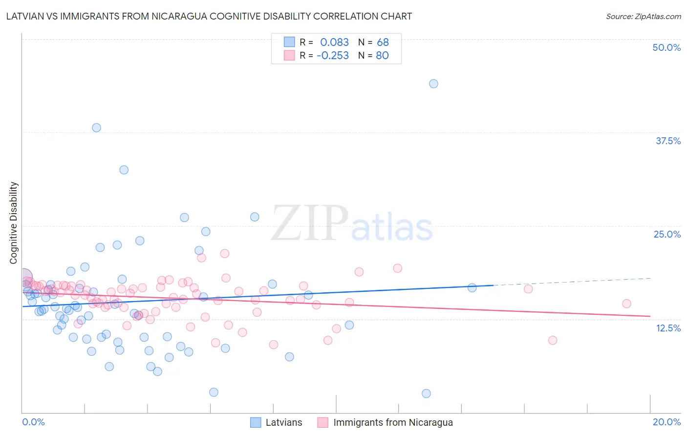 Latvian vs Immigrants from Nicaragua Cognitive Disability