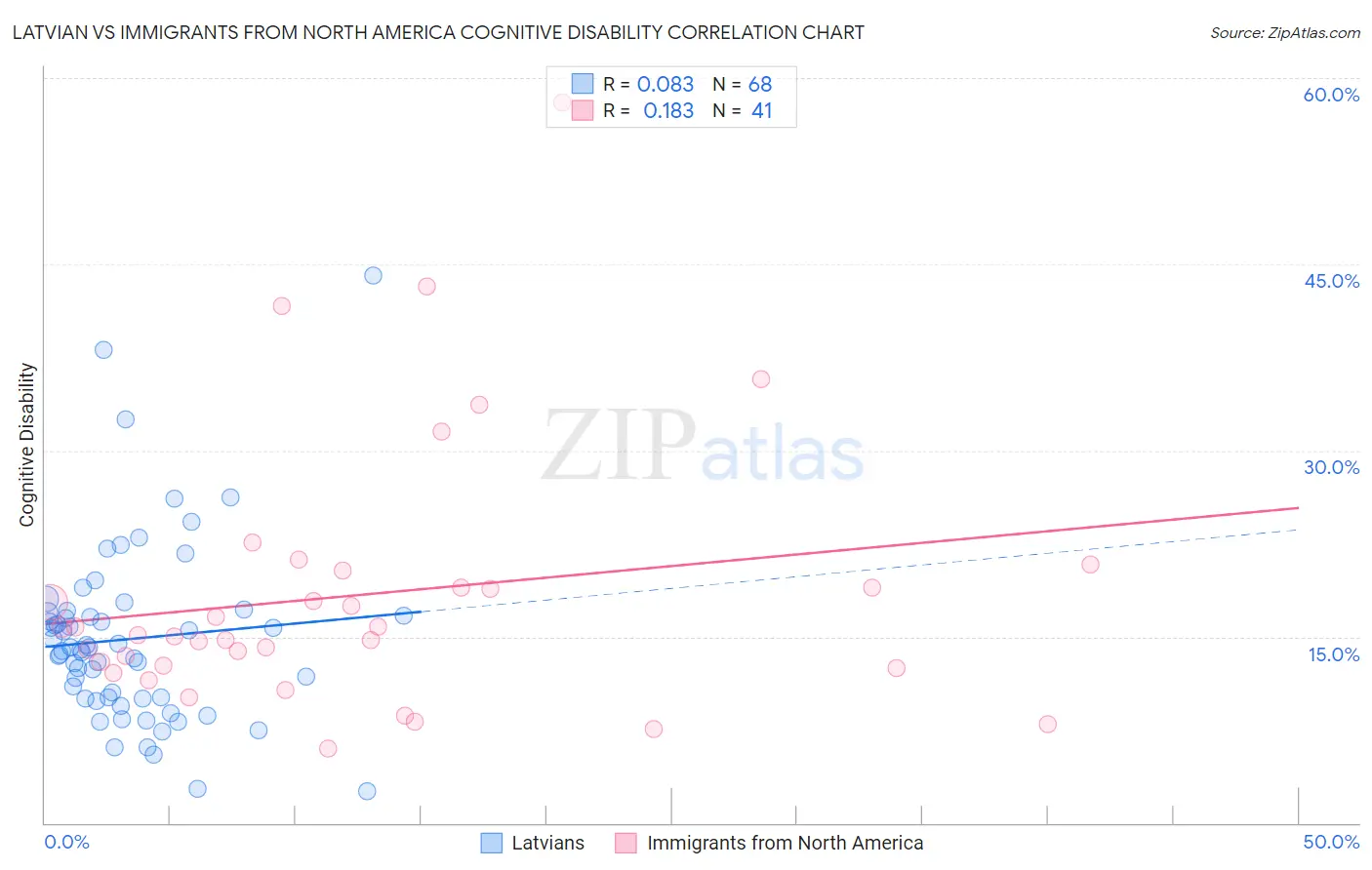 Latvian vs Immigrants from North America Cognitive Disability